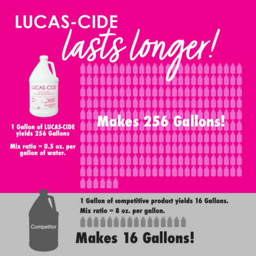 LUCAS-CIDE Concentrate Disinfectant – Gallon